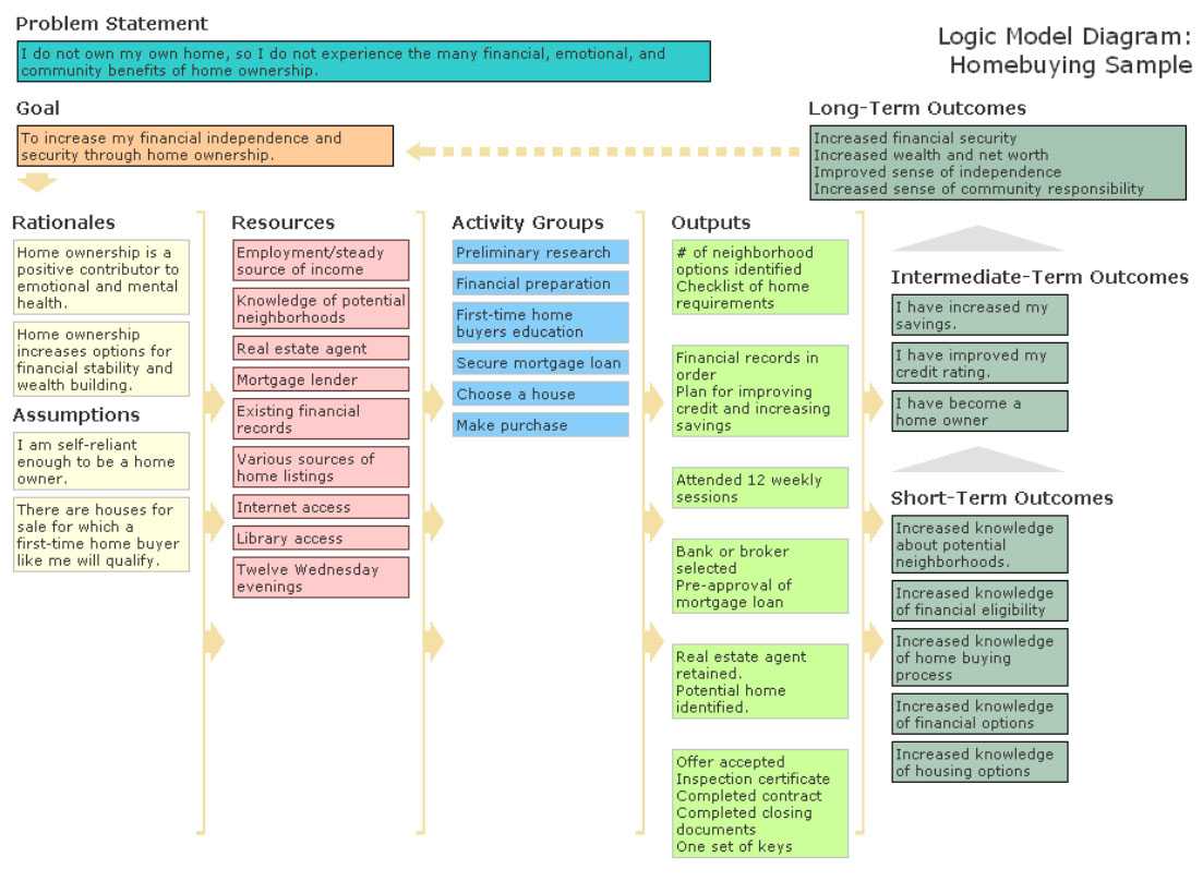1C91Fd5 Evaluation Logic Model Template | Wiring Library Inside Logic Model Template Word