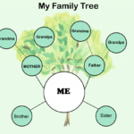 7+ Free Family Tree Template [Pdf, Excel, Word & Doc] For Blank Family Tree Template 3 Generations