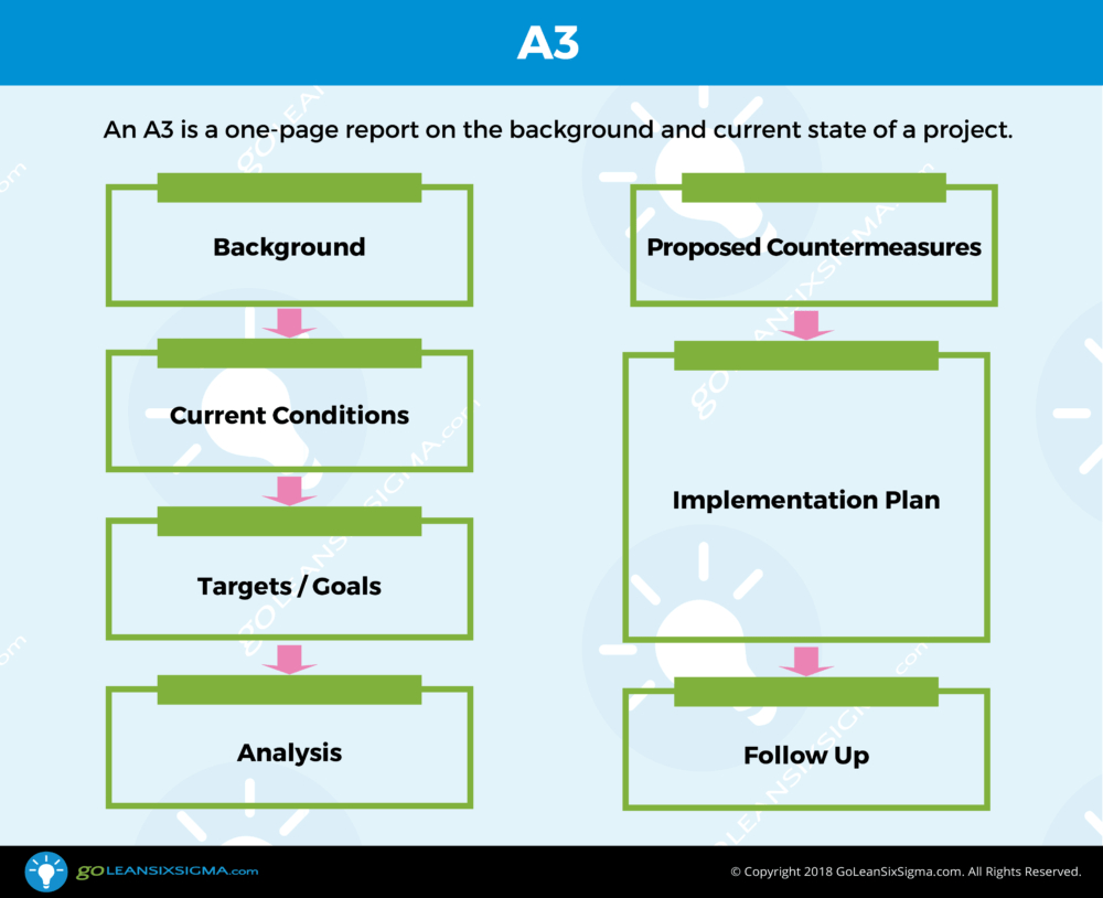 A3 – Template & Example For A3 Report Template