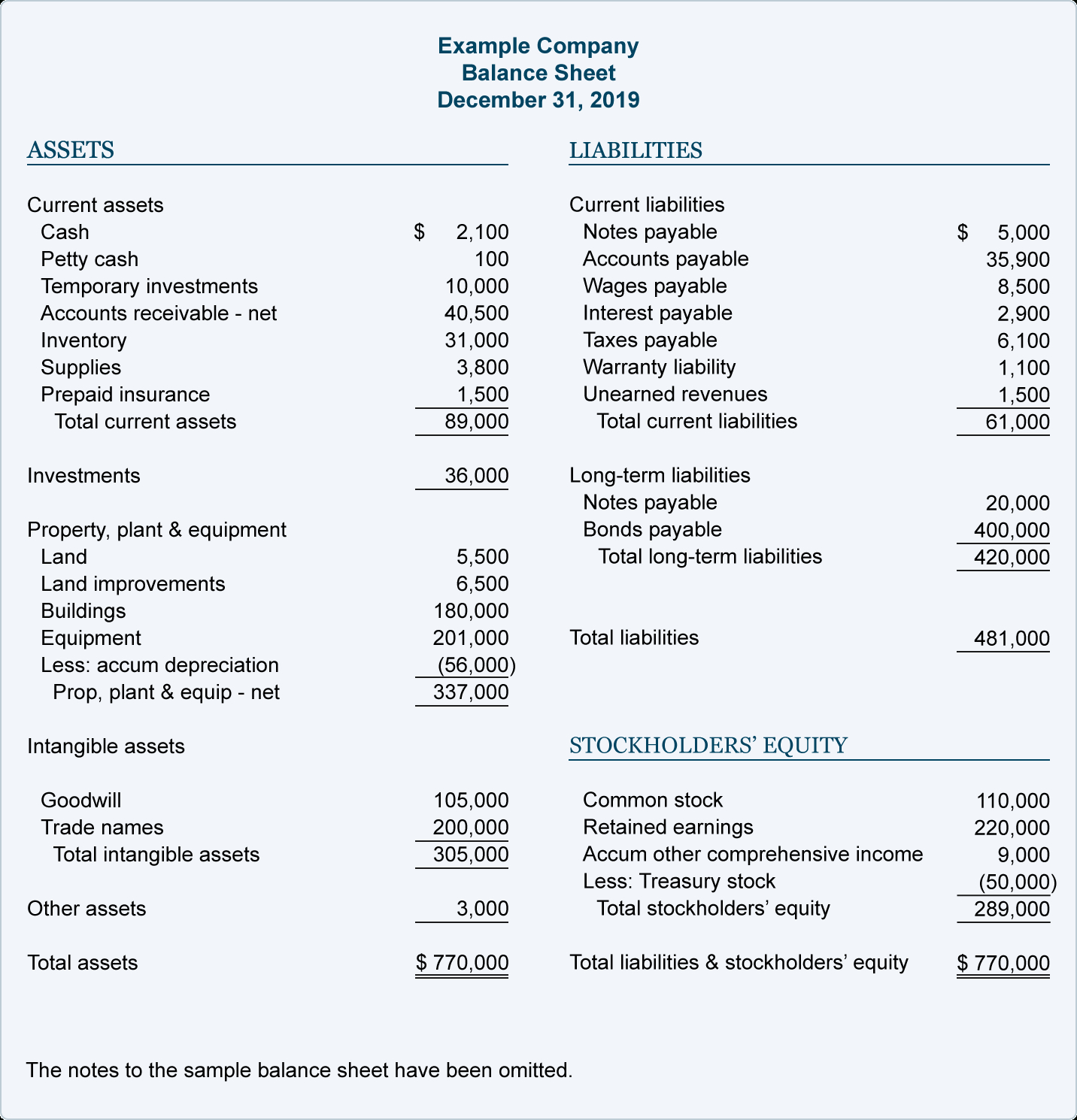 Balance Sheet Example | Accountingcoach Within Llc Annual Report Template