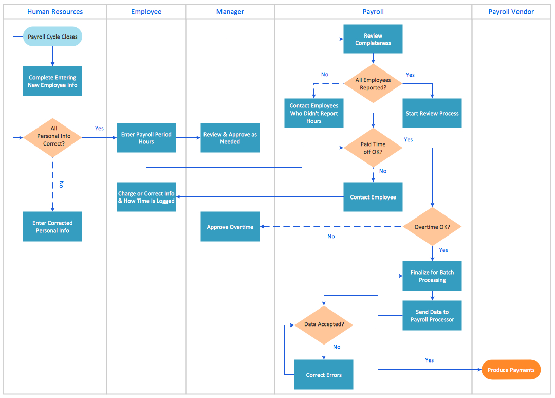 Cross Functional Process Map Template | Cross Functional Inside Microsoft Word Flowchart Template