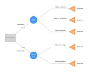Decision Tree Maker | Lucidchart pertaining to Blank Decision Tree Template
