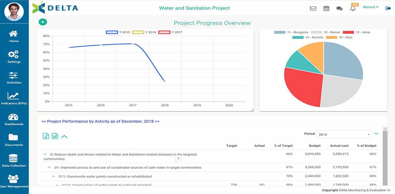 Delta – Software For Project Monitoring And Evaluation Throughout M&e Report Template