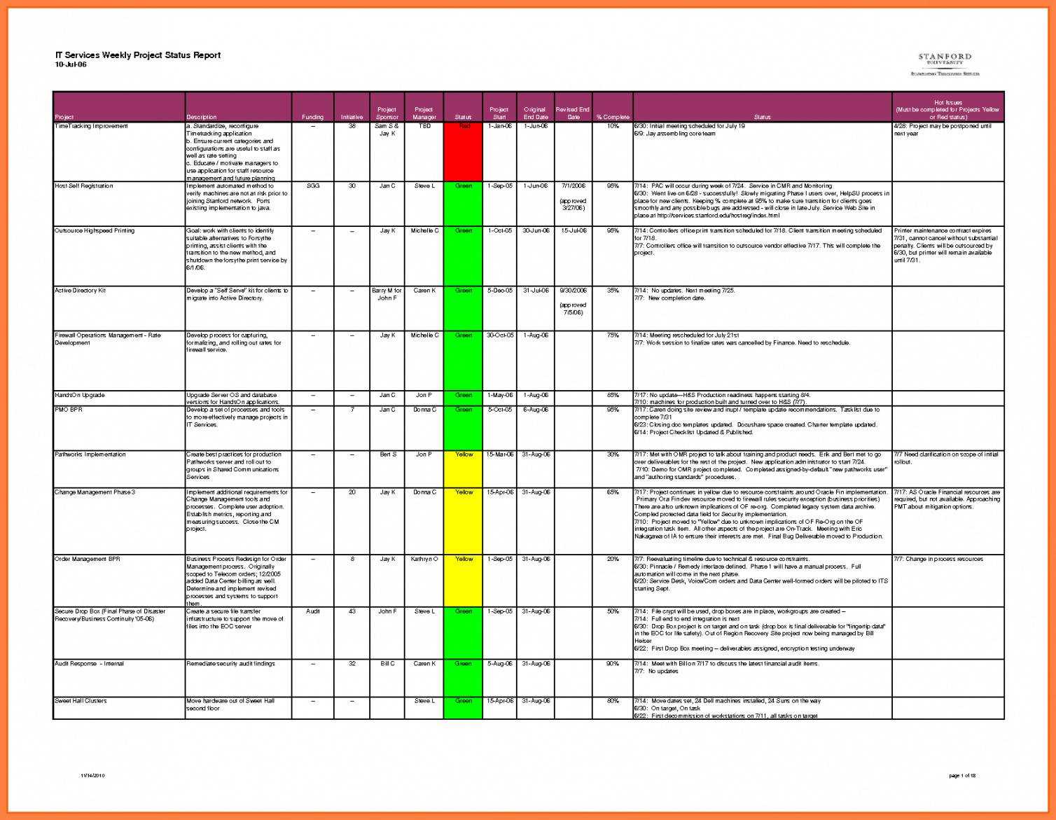 Editable Weekly Project Status Rt Template Excel Daily Pertaining To Daily Project Status Report Template