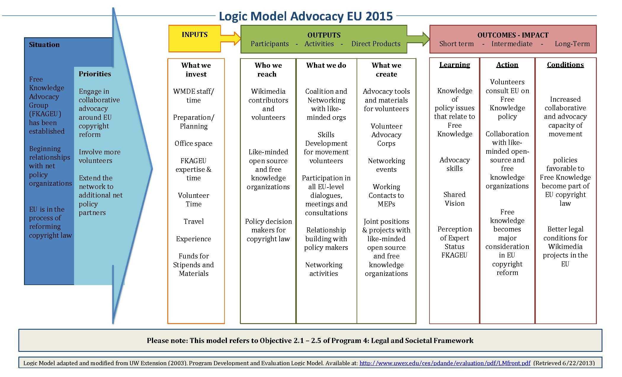 File:logic Model Advocacy Eu 2015 Final.pdf – Wikimedia Commons Within Logic Model Template Microsoft Word
