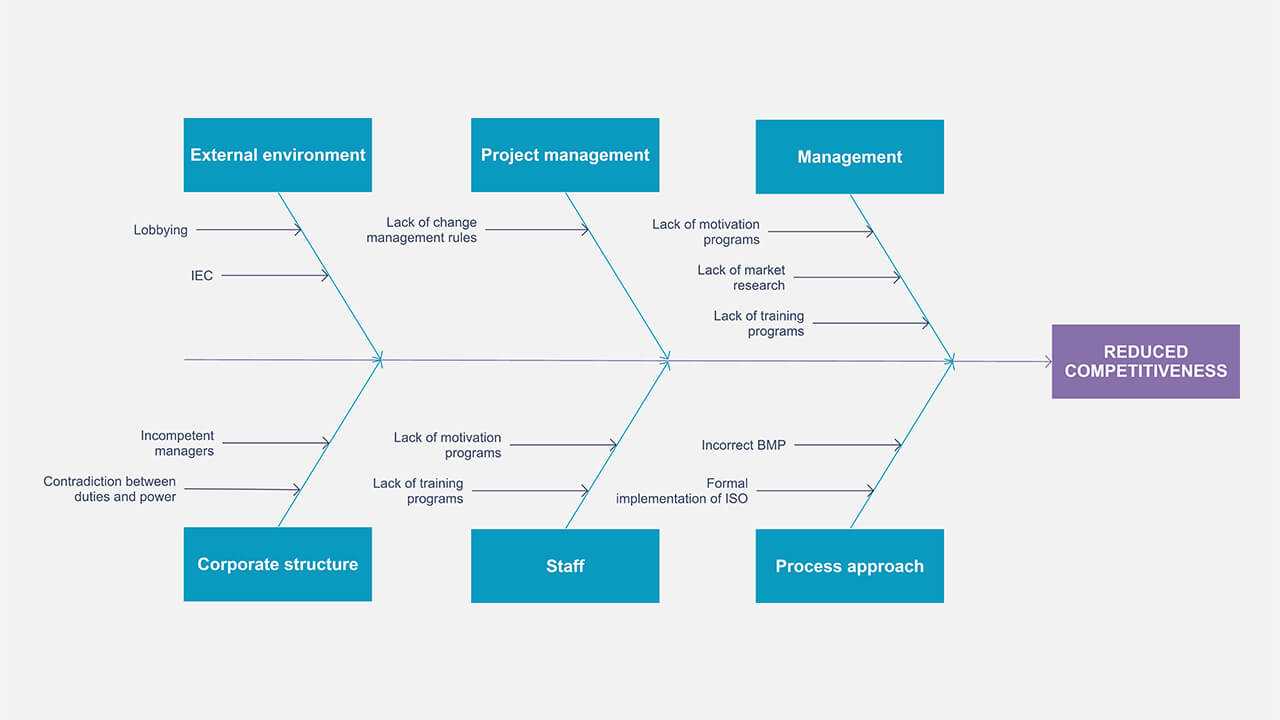 Fishbone Chart Generator – Duna.digitalfuturesconsortium Inside Ishikawa Diagram Template Word