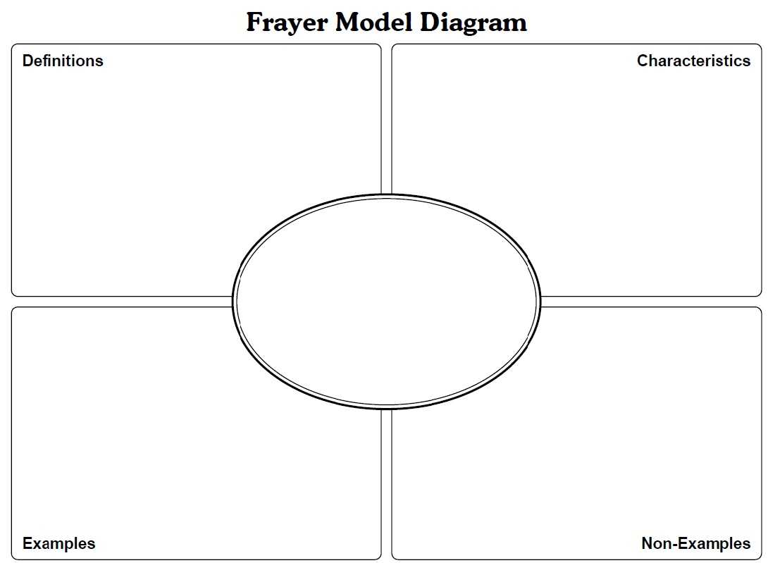 Frayer Model Diagram – Dalep.midnightpig.co Intended For Blank Frayer Model Template