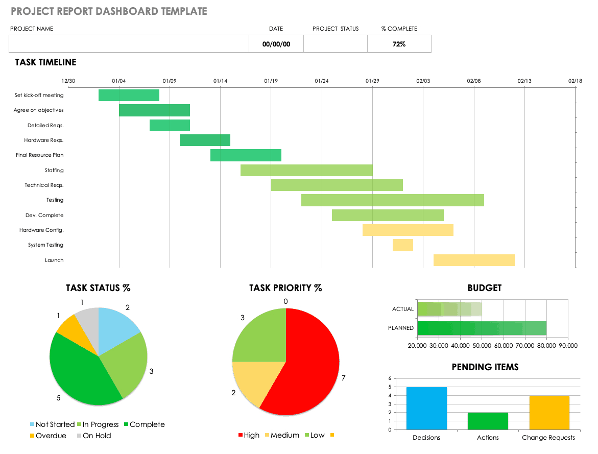 Free Project Status Templates | Smartsheet Within Project Status Report Dashboard Template