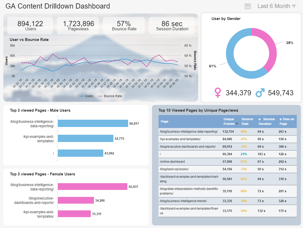 Google Analytics Dashboards – Explore Templates & Examples Inside Website Traffic Report Template