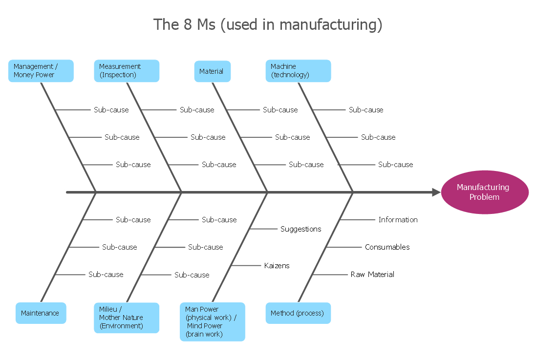 How Do Fishbone Diagrams Solve Manufacturing Problems Regarding Ishikawa Diagram Template Word