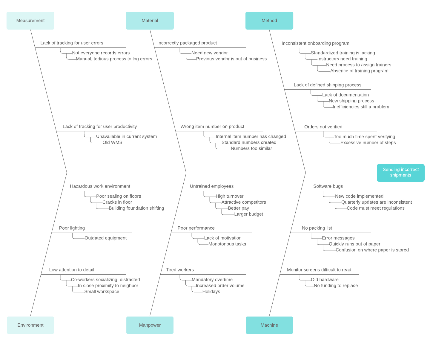 How To Make A Fishbone Diagram In Word | Lucidchart Blog For Ishikawa Diagram Template Word