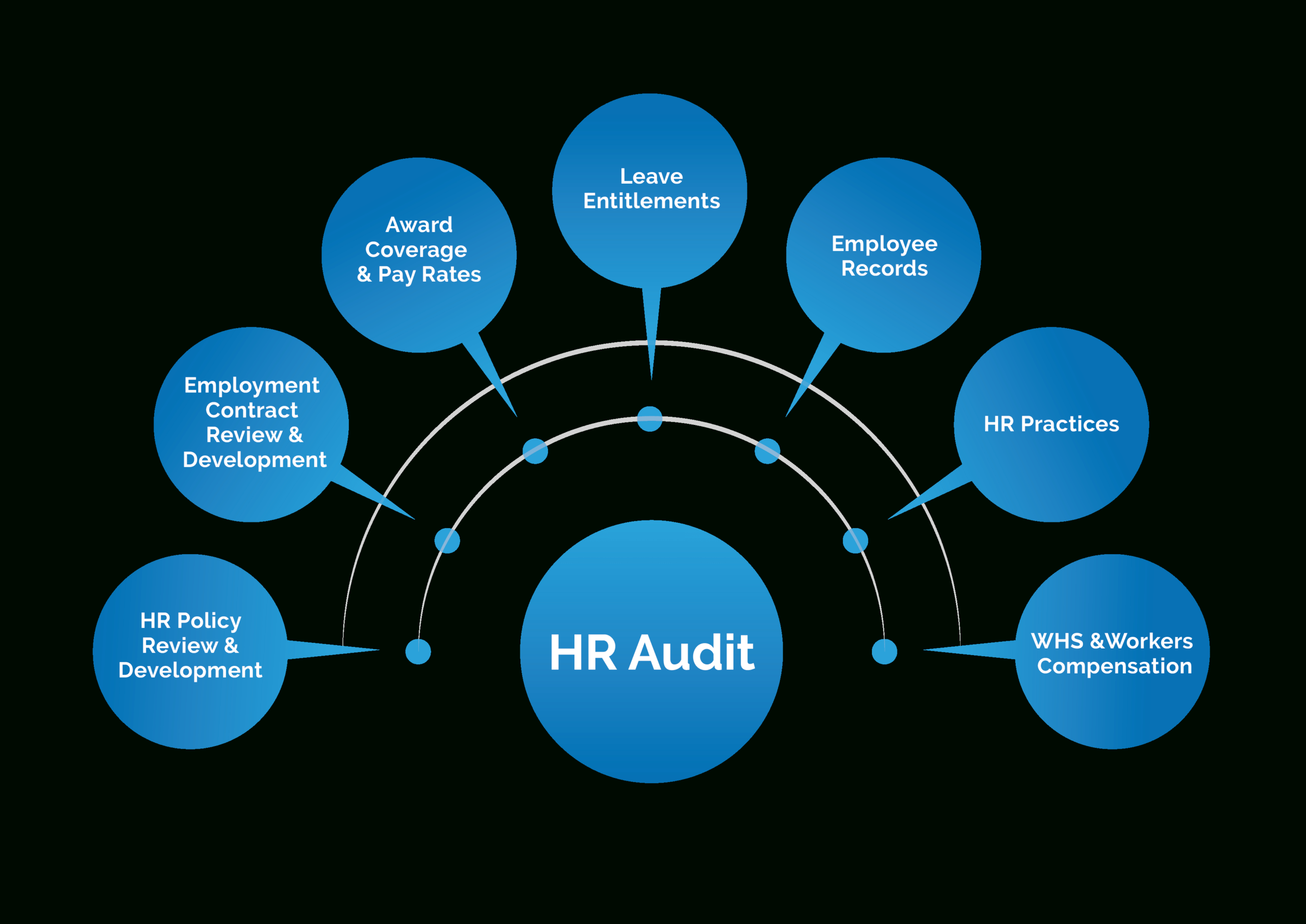 Hr Audits & Compliance Consultants: Liquid Hr Services Pertaining To Sample Hr Audit Report Template