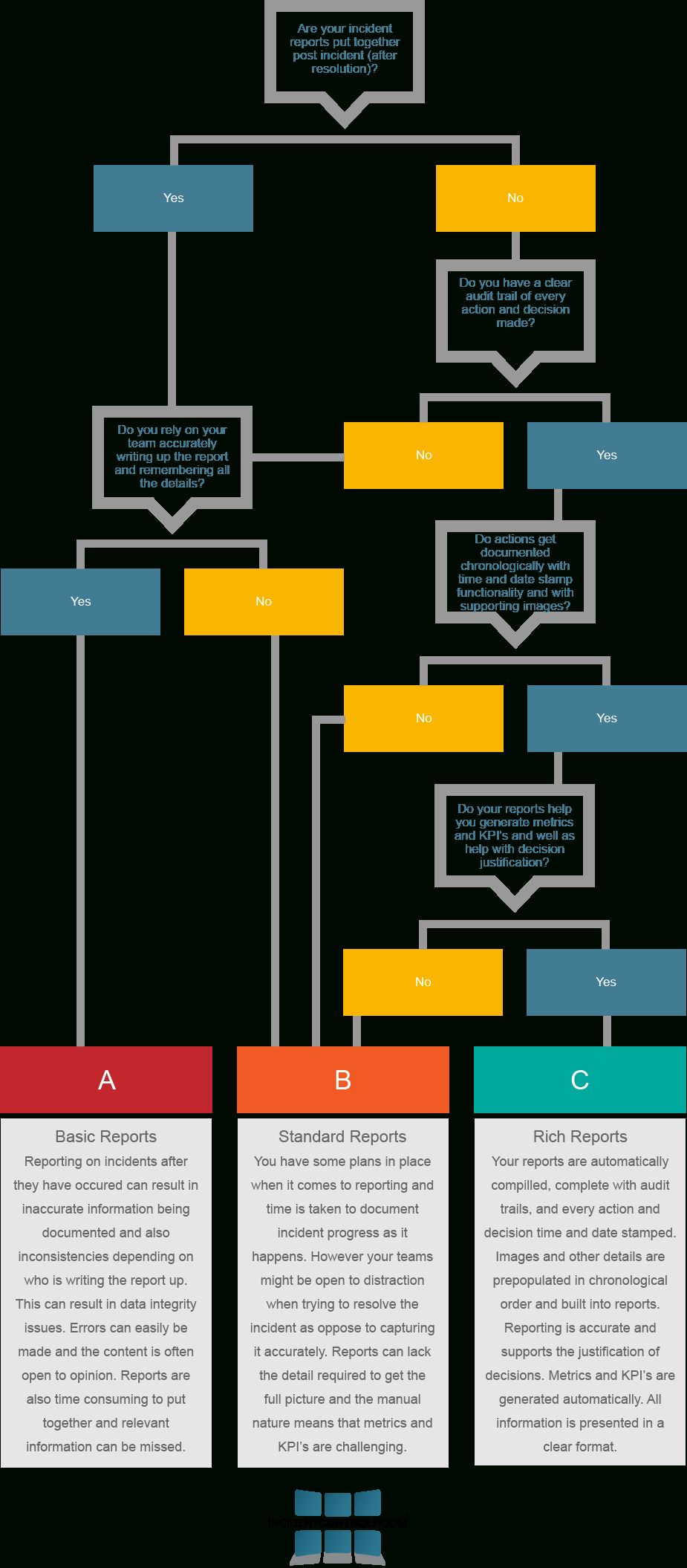 Incident Report – Rate Your Current Methodology Today Throughout Incident Report Template Uk