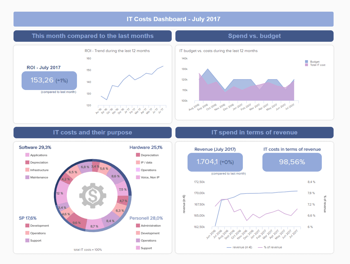 It Reports – Examples & Templates For Modern It Reporting With It Support Report Template