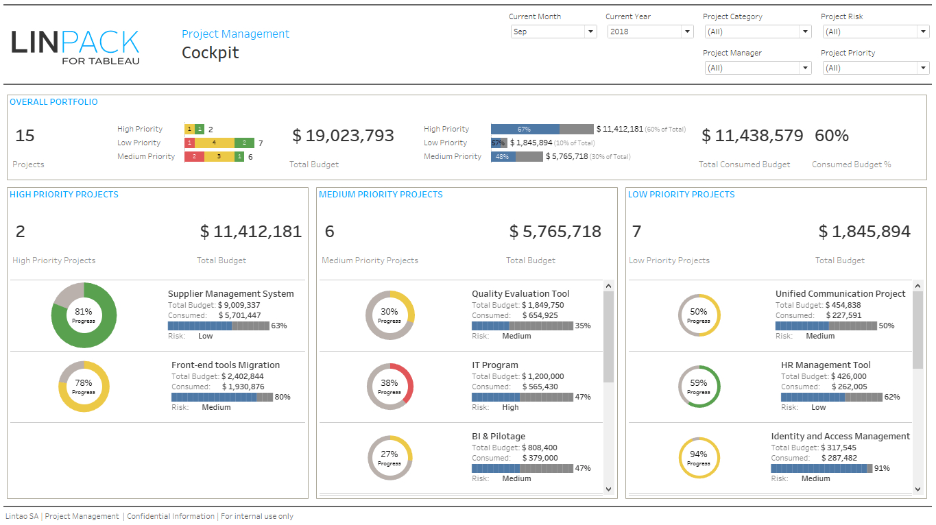 Linpack For Tableau – Business Dashboard Template: Pmo Within Project Status Report Dashboard Template