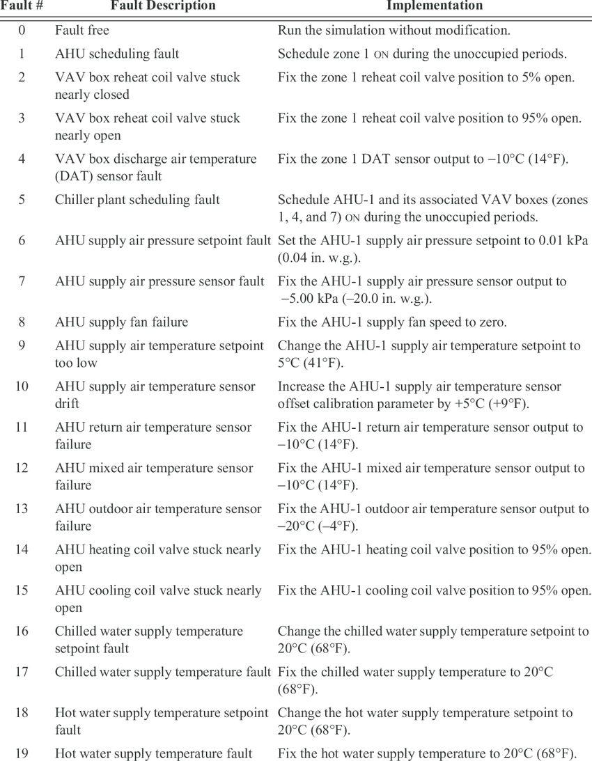 List Of Hvac System And Equipment Faults | Download Table In Equipment Fault Report Template