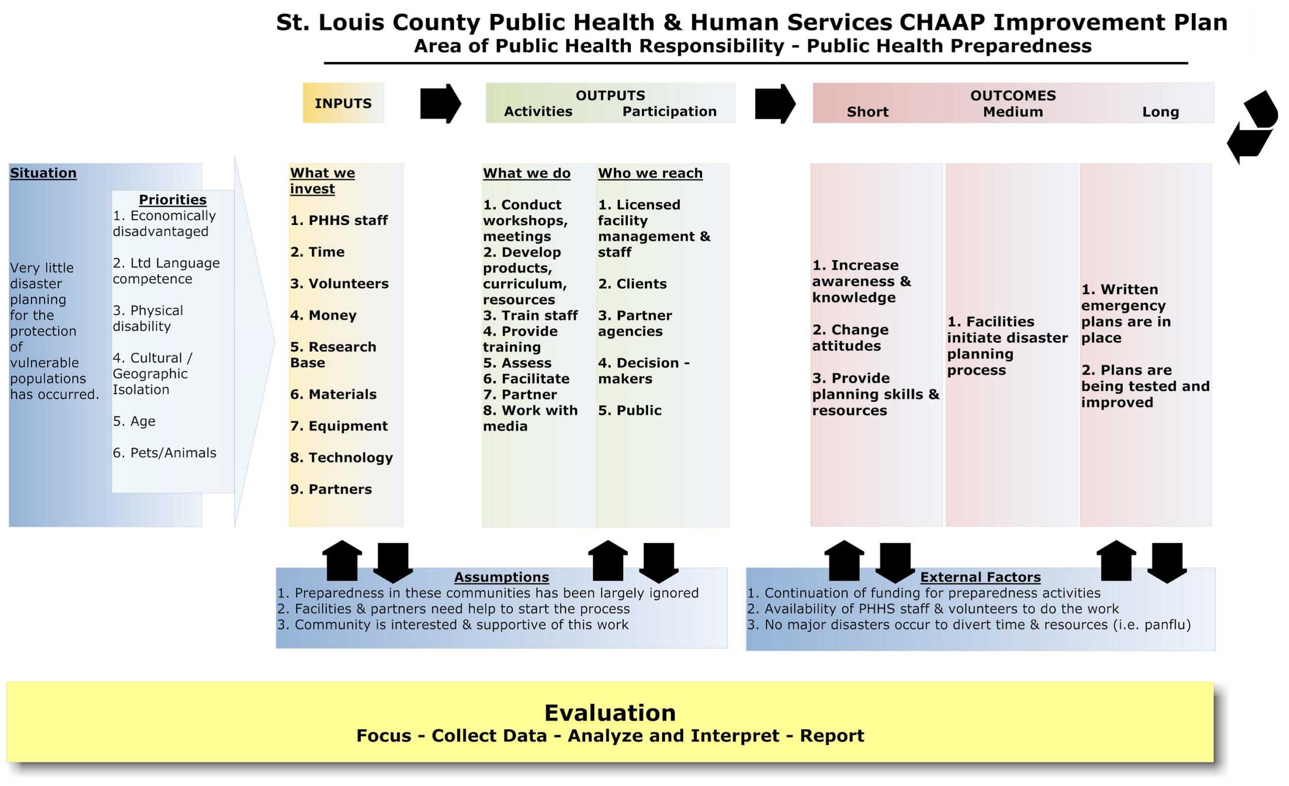 Logic Model - Minnesota Dept. Of Health With Logic Model Template Word