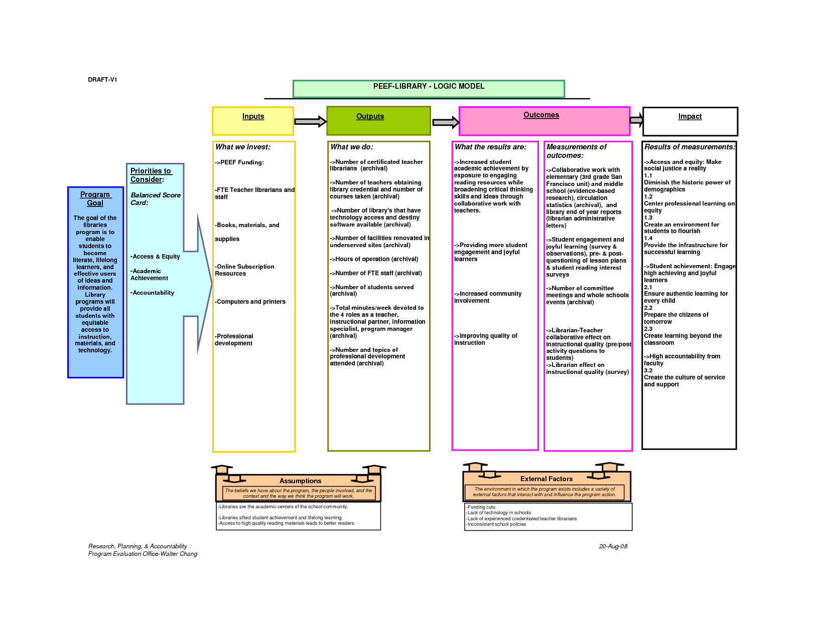 Logic Model Template | E Commercewordpress Within Logic Model Template Word