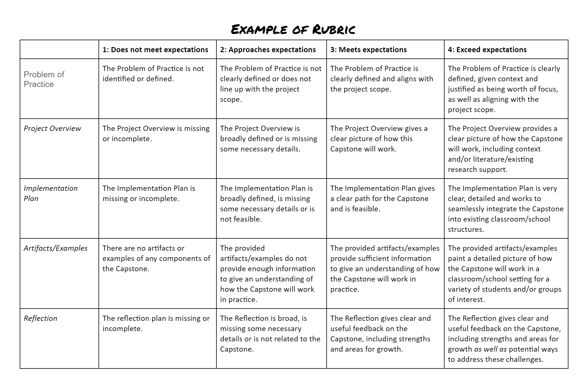 Making And Using A Rubric – Ucsb Support Desk Collaboration Throughout Blank Rubric Template