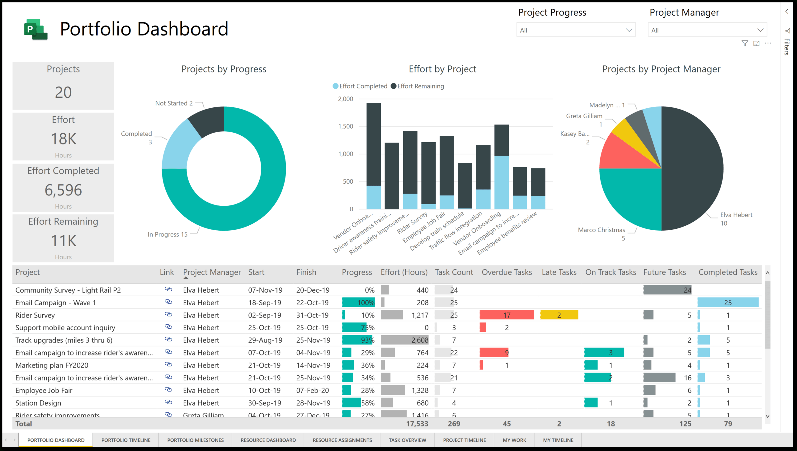 New Power Bi Template For Microsoft Project For The Web In Portfolio Management Reporting Templates