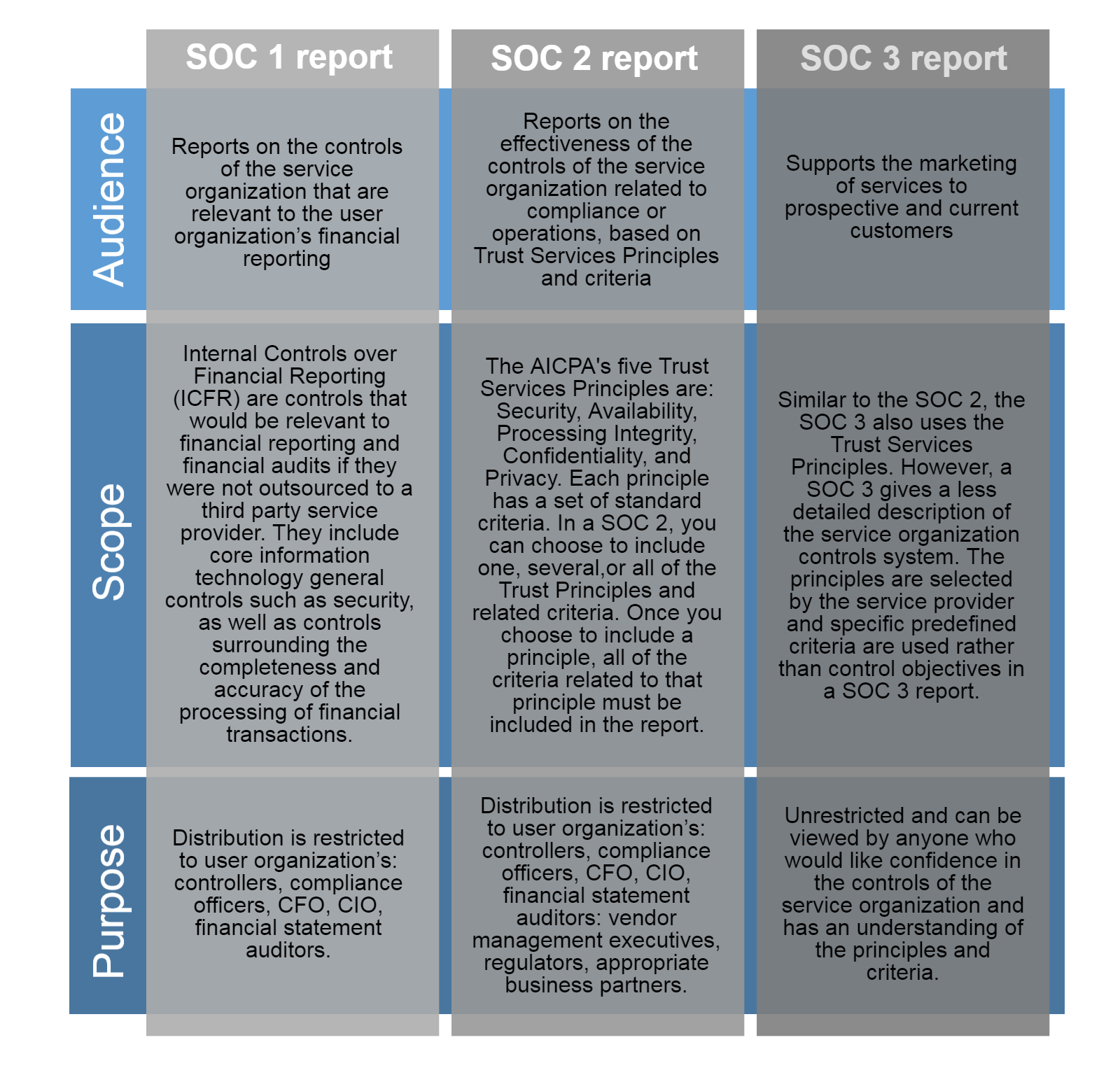 Next Generation Ssae 16 Compliance Technology Made Public With Regard To Ssae 16 Report Template