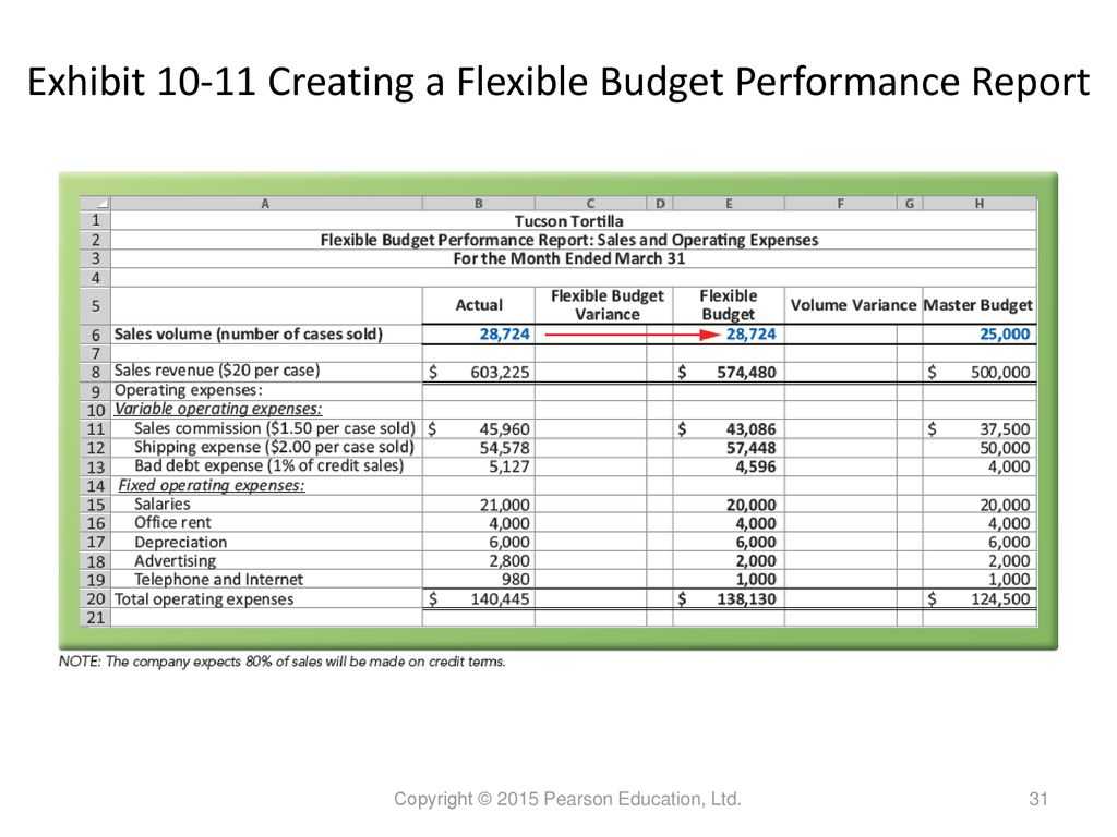 Performance Evaluation – Ppt Download Throughout Flexible Budget Performance Report Template