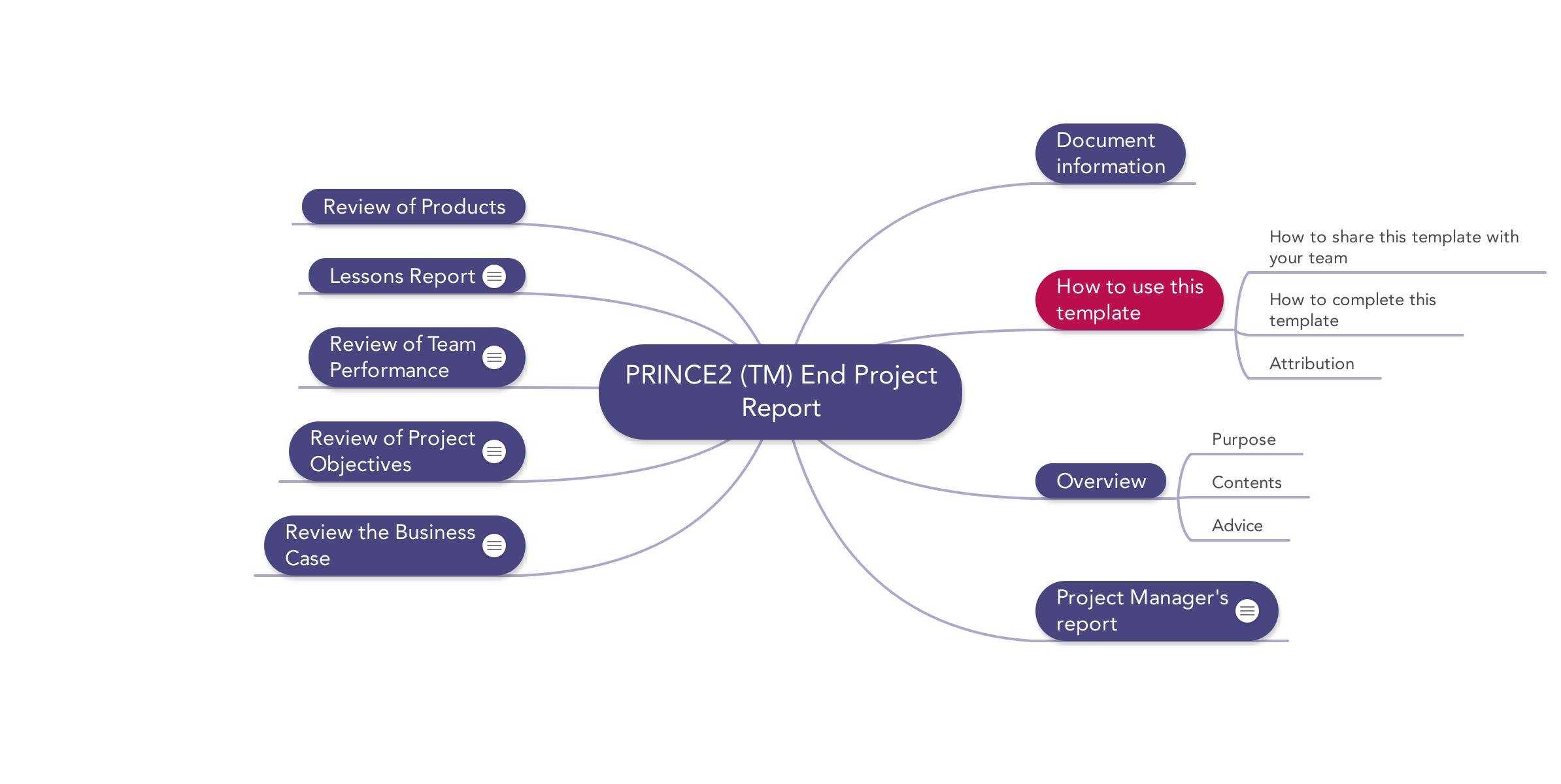 Prince2 End Project Report | Download Template For Ms Word Templates For Project Report