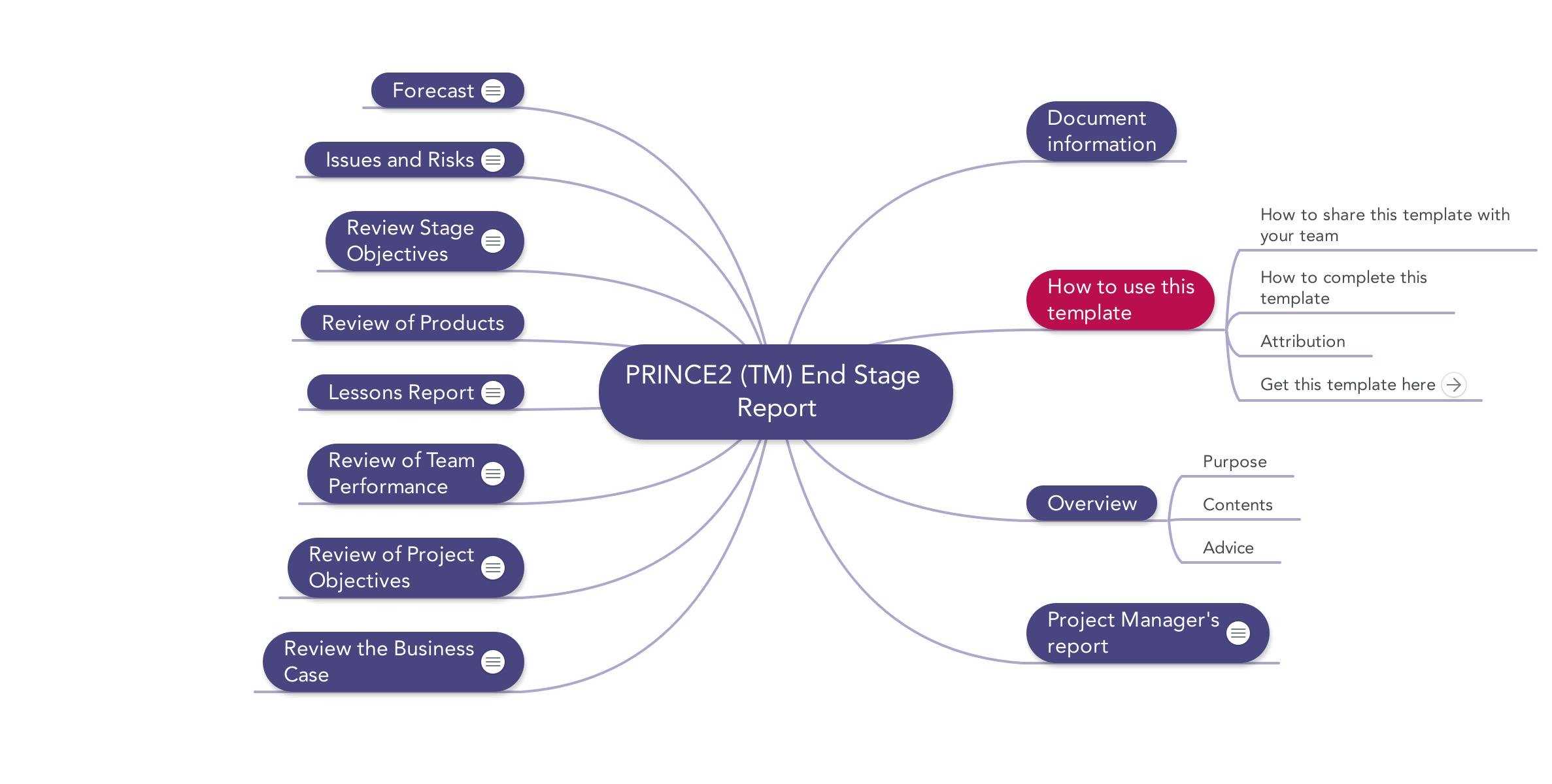 Prince2 End Stage Report | Download Template With Prince2 Lessons Learned Report Template