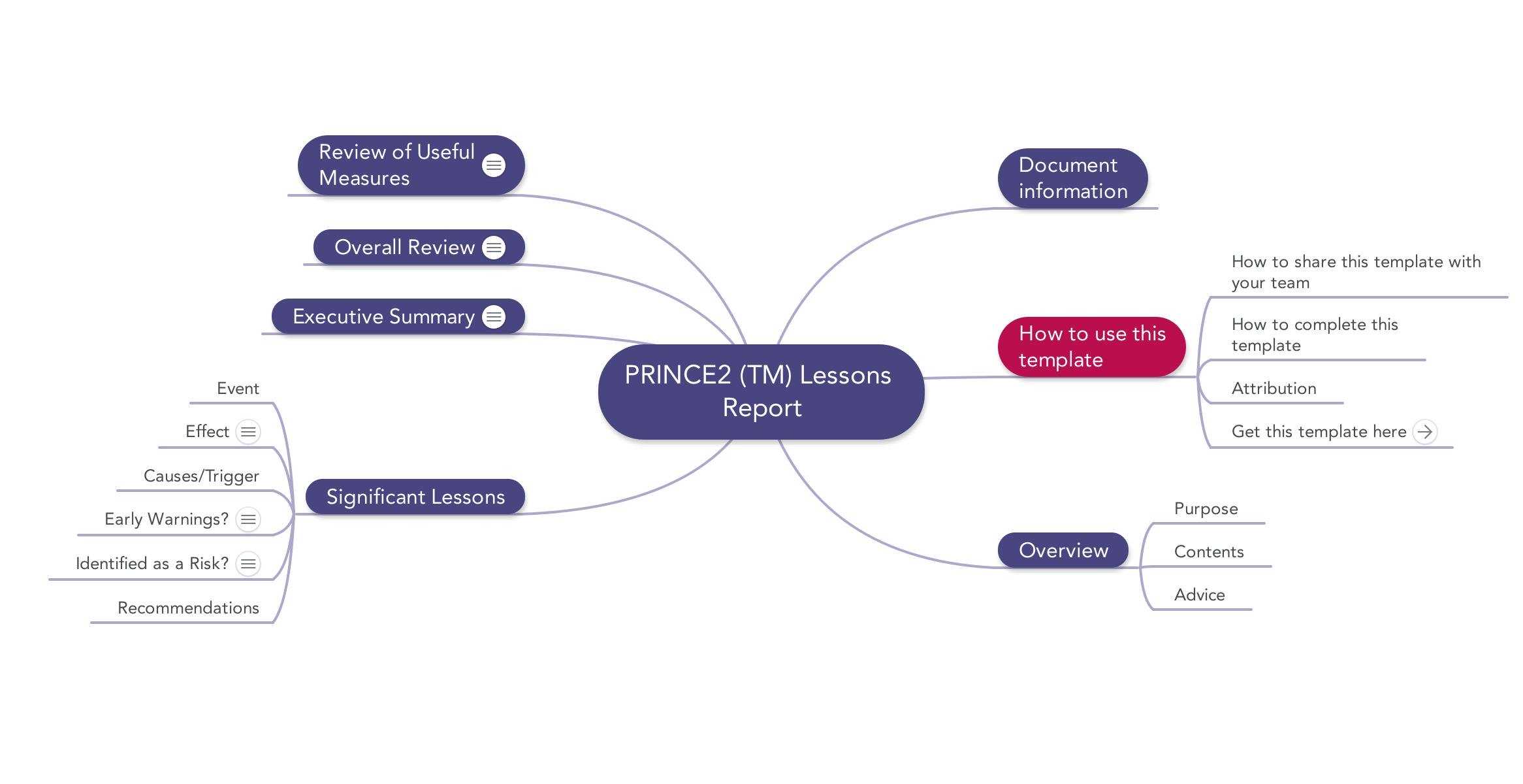 Prince2 Lessons Report | Download Template Throughout Prince2 Lessons Learned Report Template