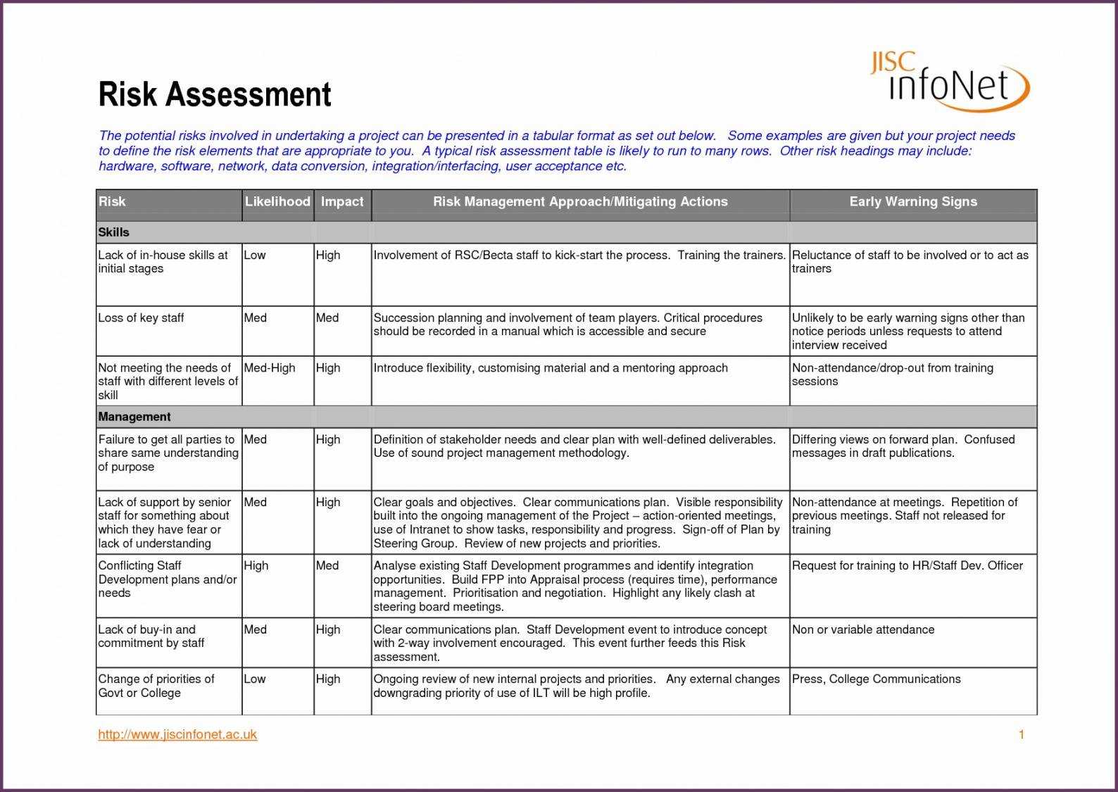 Printable Risk Assessment Template Example 15 Top Risks Of With Project Analysis Report Template
