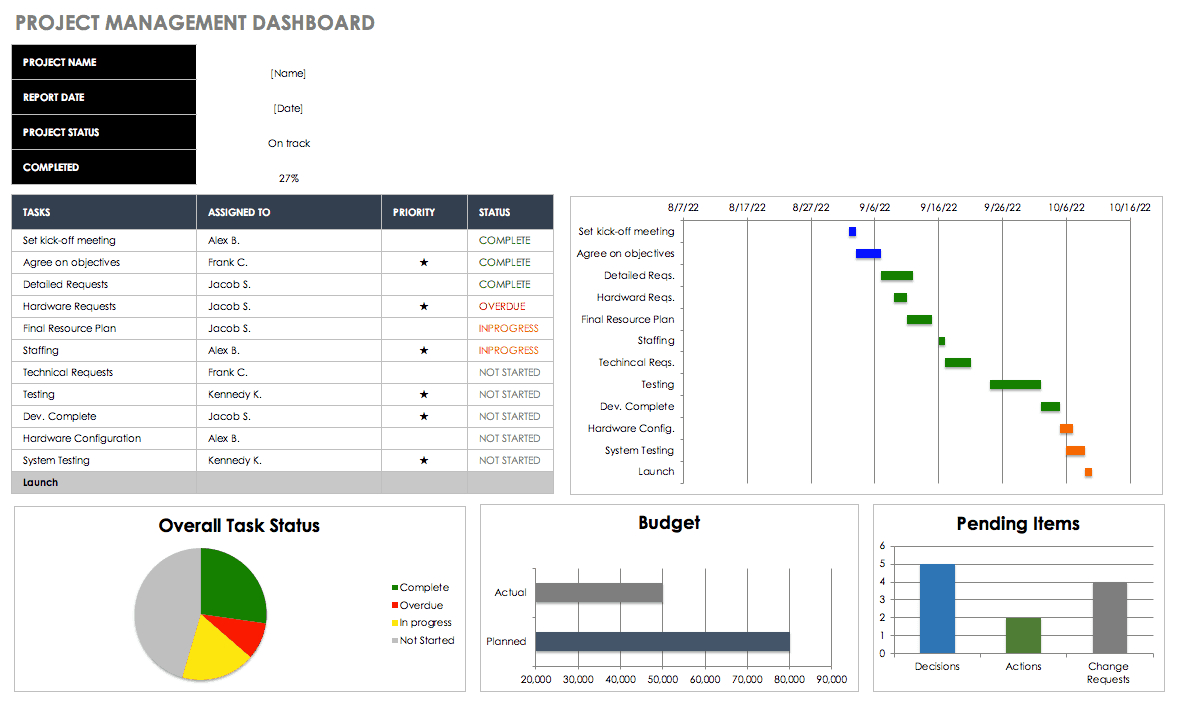 Project Dashboard Template – Calep.midnightpig.co For Project Portfolio Status Report Template