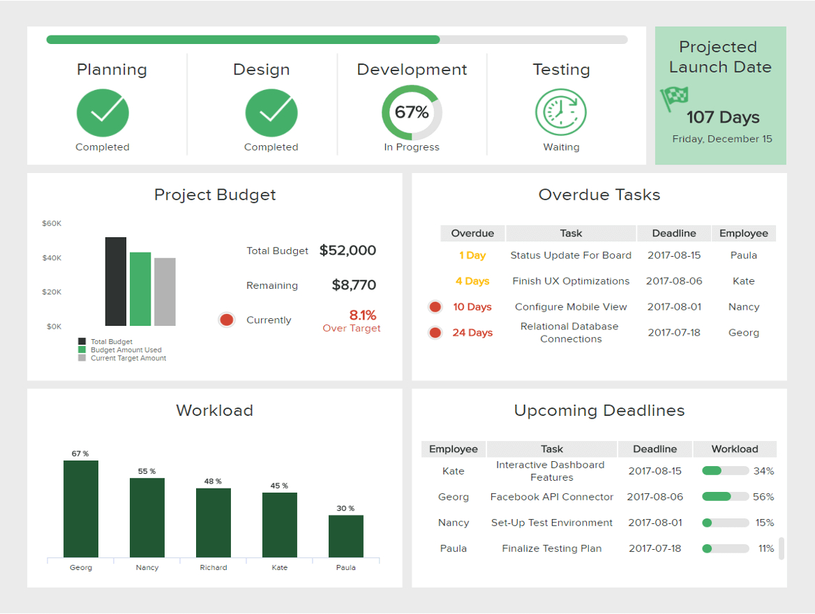 Project Dashboard Template - Calep.midnightpig.co Pertaining To Project Status Report Dashboard Template