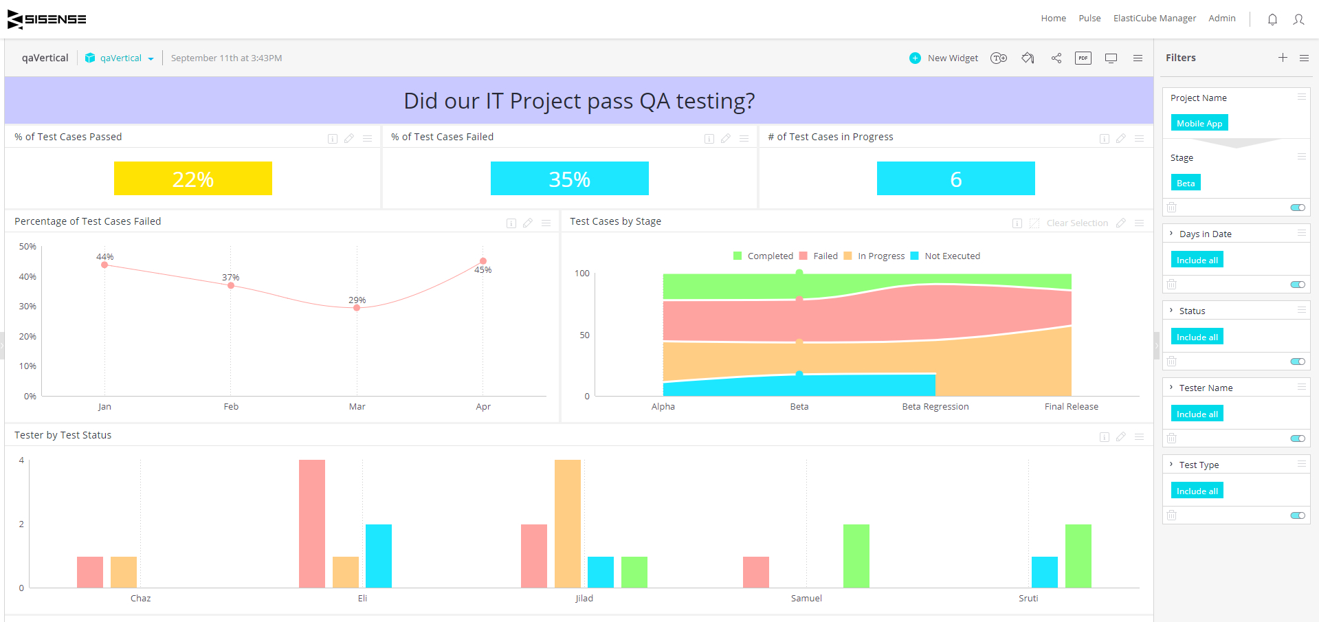 Qa Dashboard – Quality Assurance Project Status | Sisense Intended For Software Quality Assurance Report Template
