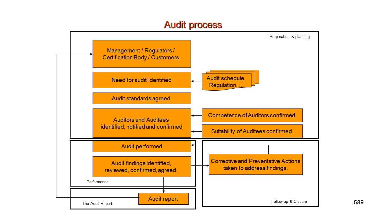 Quality Assurance Auditing. Critical To A Quality Management Within Gmp Audit Report Template