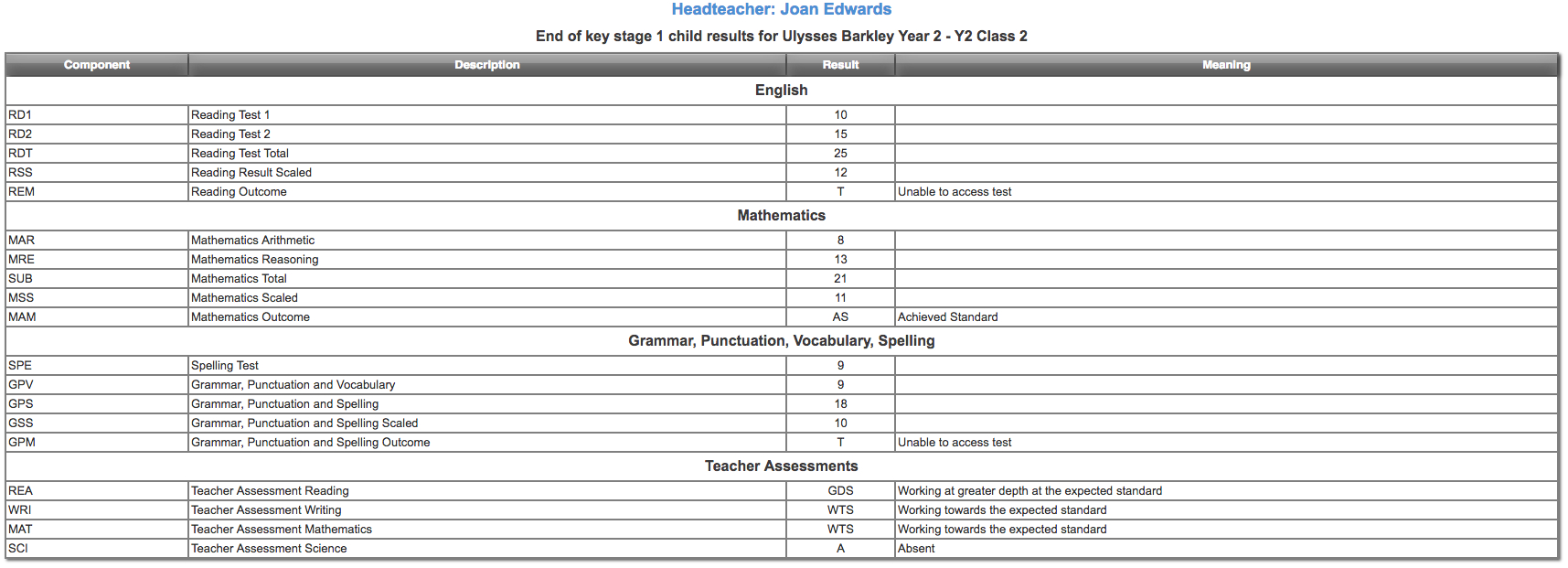 Reporting On Ks1 And Ks2 Statutory Assessment – Post 2016 With Report Writing Template Ks1