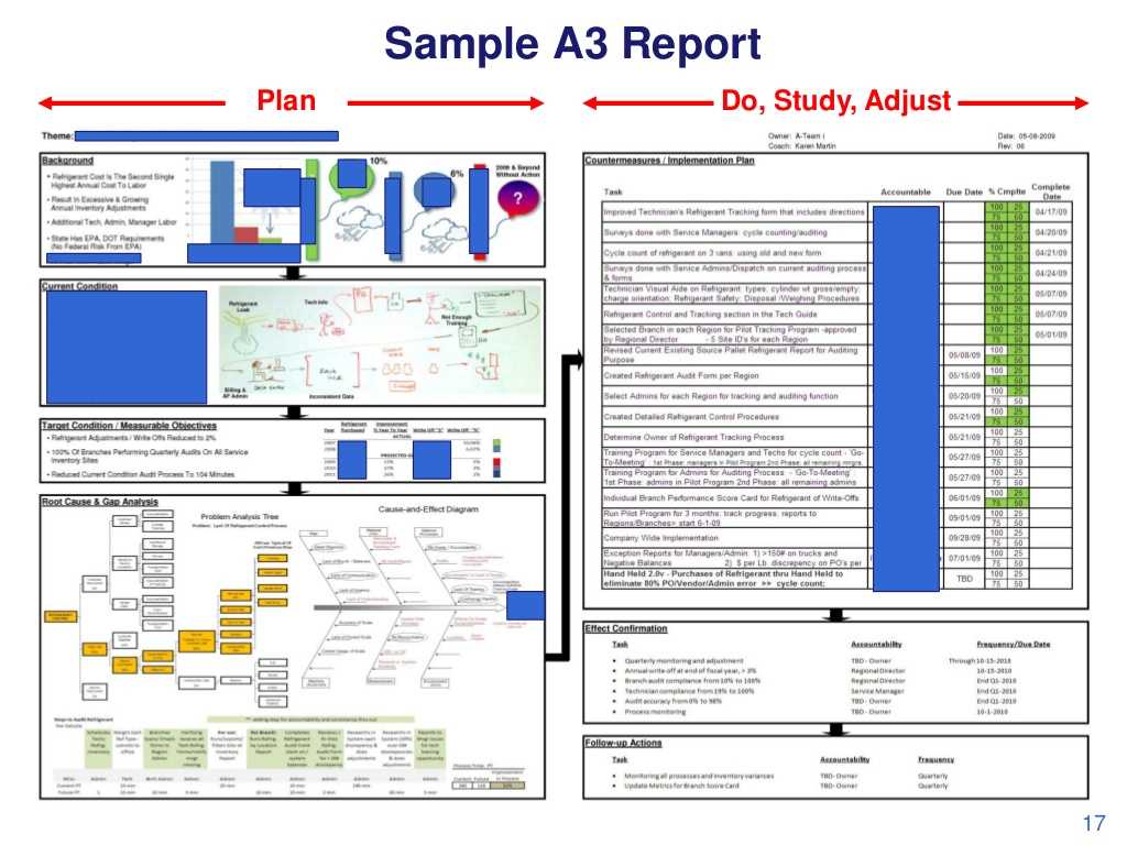 Sample A3 Report Plan Do, With A3 Report Template