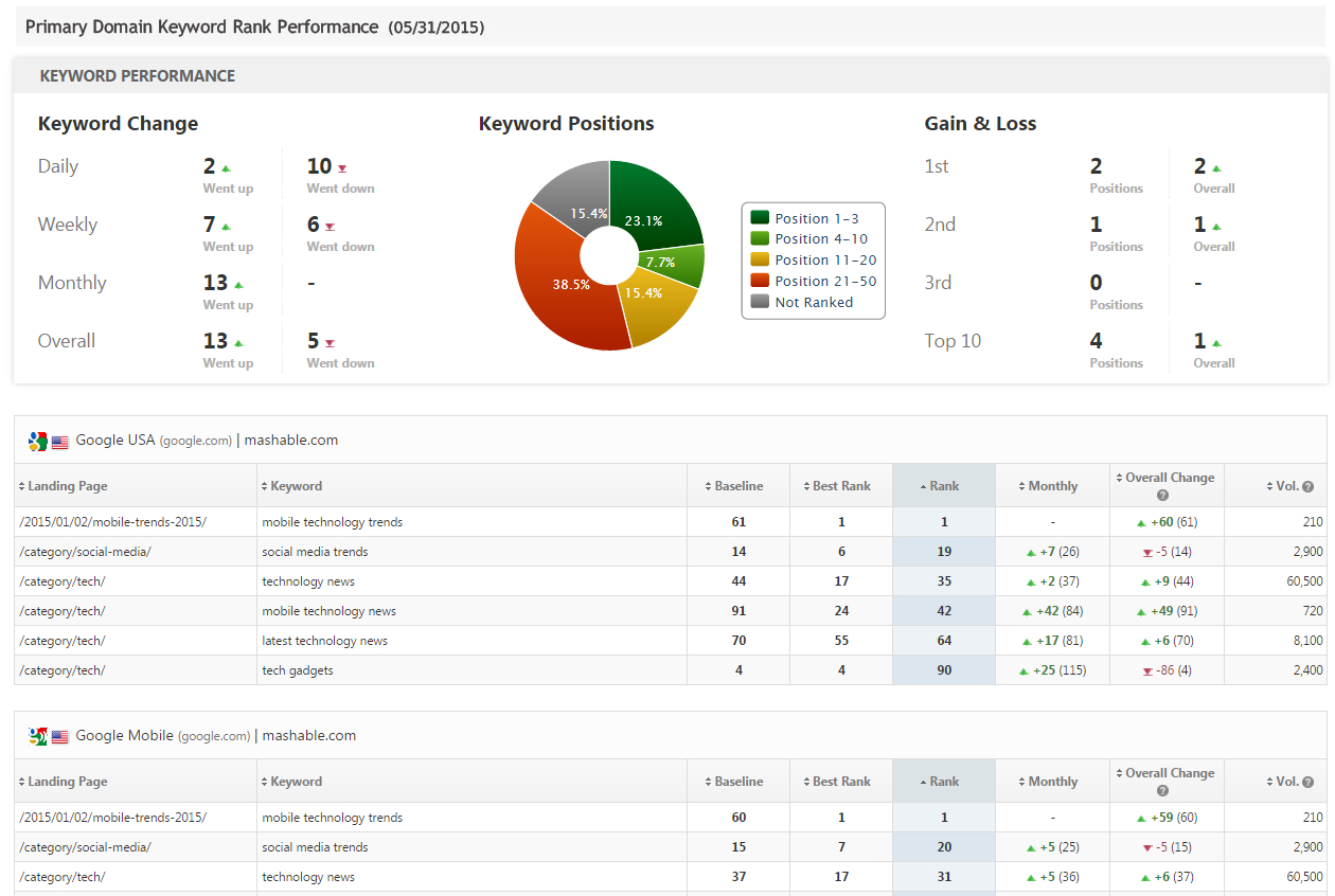 Seo & Marketing Report Pdf System Templates | Rank Ranger Within Seo Monthly Report Template