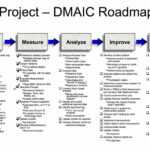 Six Sigma/dmaic Projects In Clarity | Clarity For Dmaic Report Template