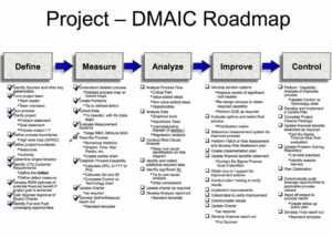 Six Sigma/dmaic Projects In Clarity | Clarity for Dmaic Report Template ...