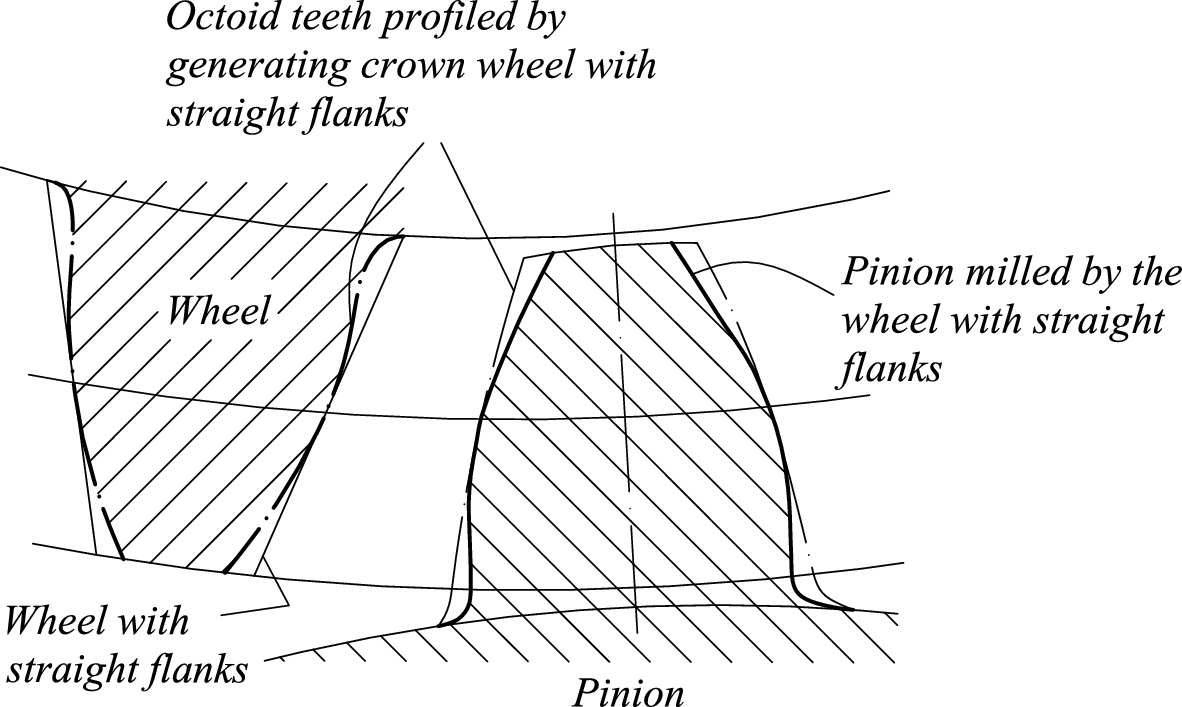Straight Bevel Gears | Springerlink Intended For Blank Performance Profile Wheel Template