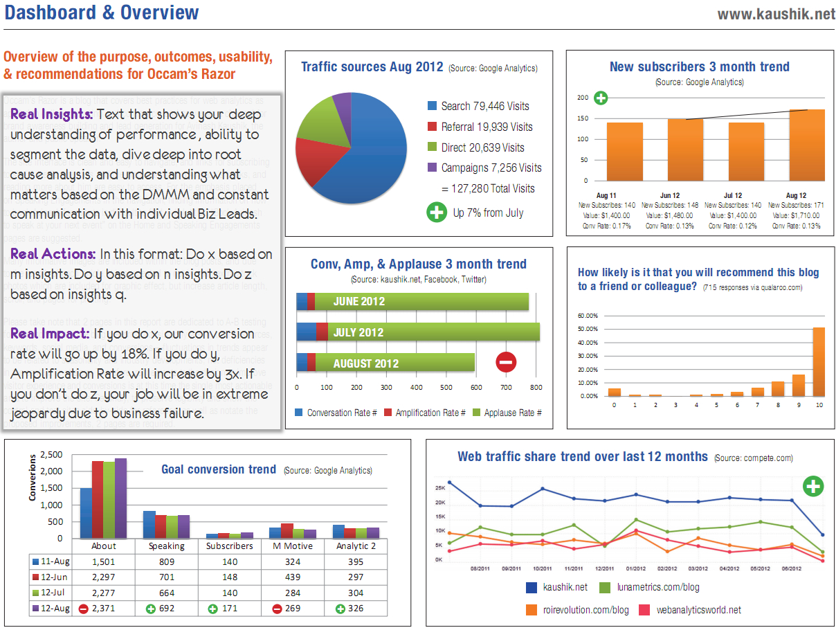 Strategic & Tactical Dashboards: Best Practices, Examples For Market Intelligence Report Template