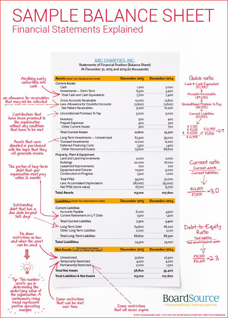 Take The Fear Out Of Financial Statements Regarding Treasurer Report Template Non Profit