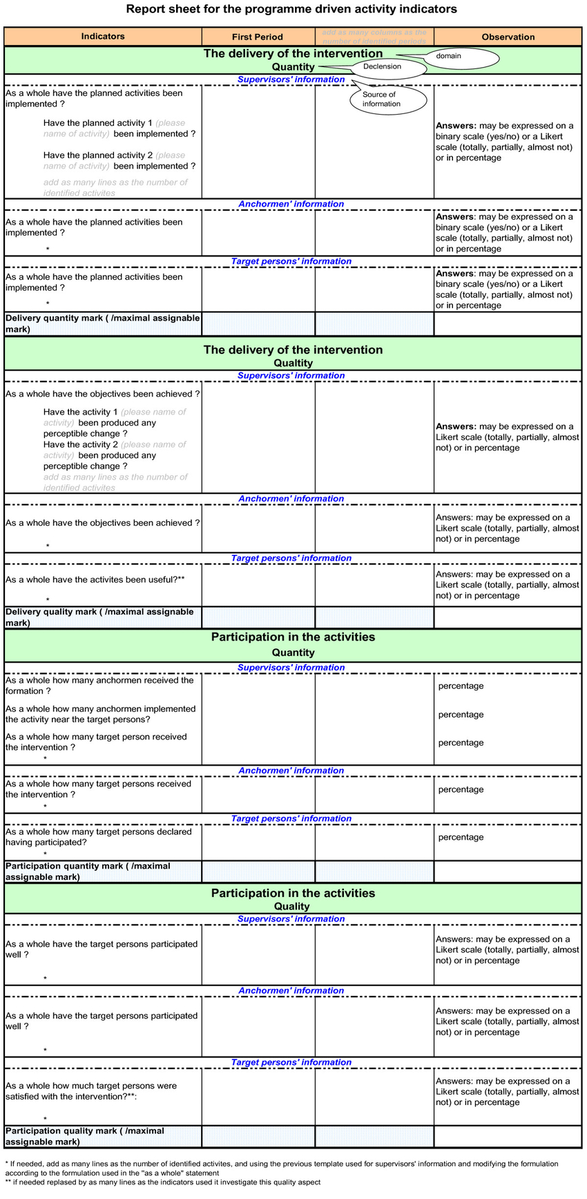 Template Of Indicators Report Sheet. | Download Scientific Throughout Intervention Report Template
