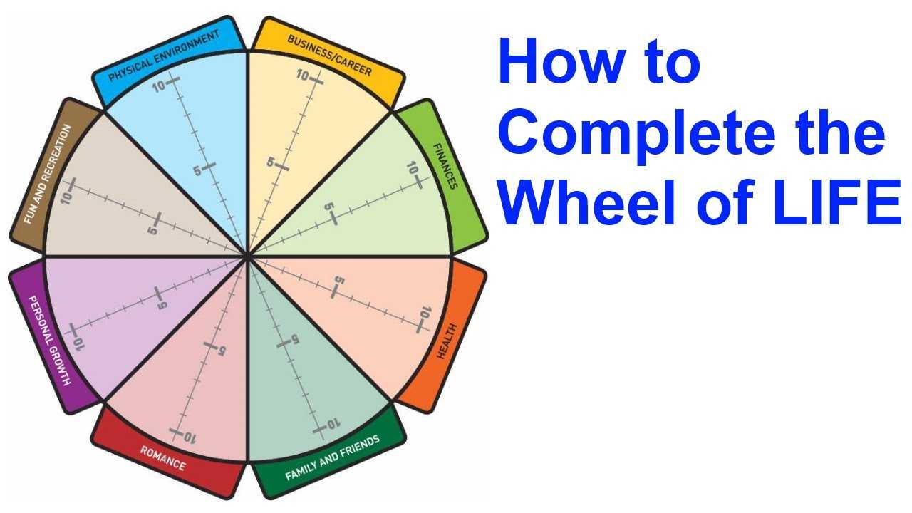 The Wheel Of Life: A Self Assessment Tool With Wheel Of Life Template Blank