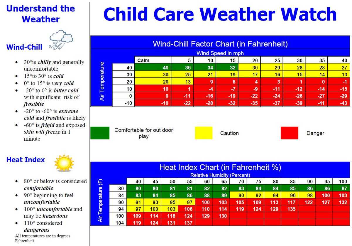 Weather Temperature Chart For Kids – Cuna With Regard To Kids Weather Report Template