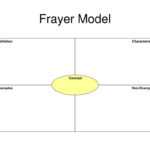 What Is A Frayer Model – Falep.midnightpig.co Pertaining To Blank Frayer Model Template