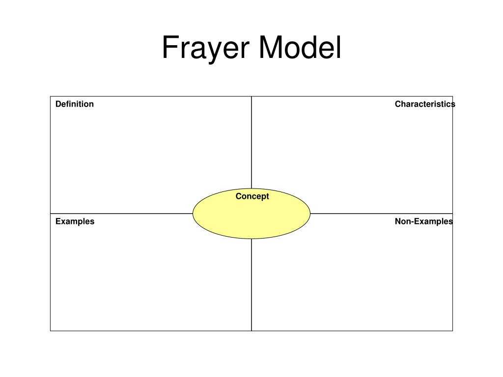 What Is A Frayer Model – Falep.midnightpig.co Pertaining To Blank Frayer Model Template