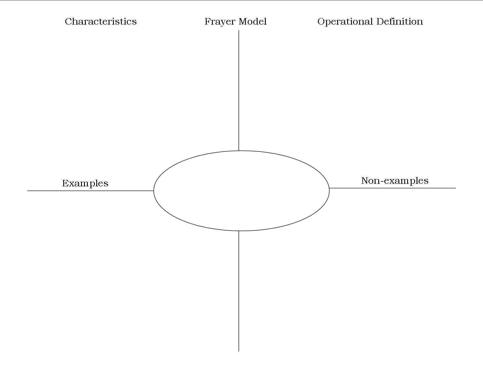 What Is Frayer Model – Dalep.midnightpig.co With Regard To Blank Frayer Model Template
