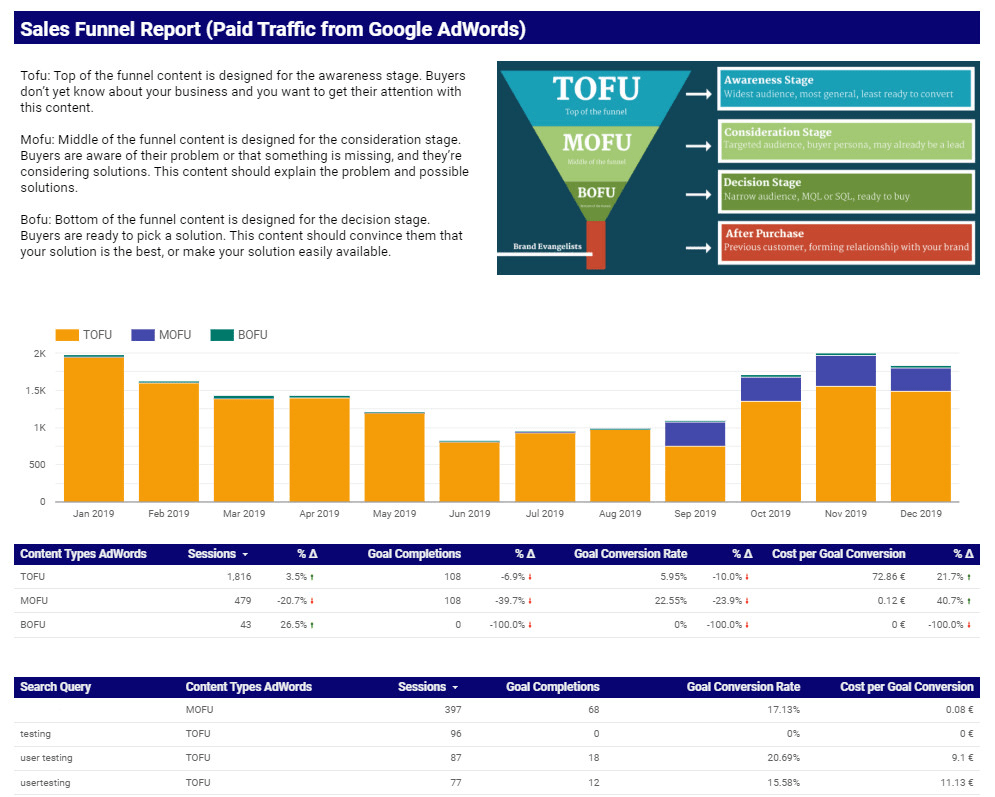 Ypanalytics : I Will Create Sales Funnel Report Template For $45 On  Fiverr For Sales Funnel Report Template